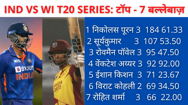 IND vs V T20: India and West Indies series ends, see top 7 batsmen and bowlers