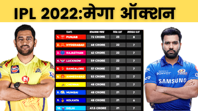 www.Lucknownews24.com (88) IPL 2020 Mega Auction: Know which team has how many purses and how many players can join