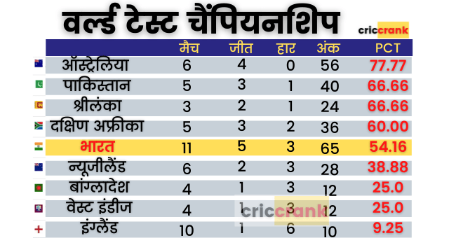 There are 7 matches left, Team Indian will have to win so many matches to play the final of the World Test Championship, know what is the equation?
