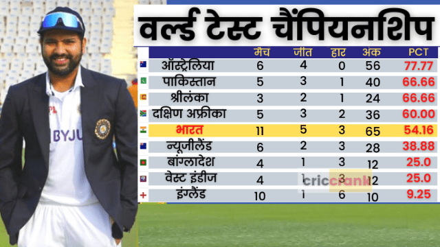 criccrank - 2022-03-10T163323.383 There are 7 matches left, Team Indian will have to win so many matches to play the final of the World Test Championship, know what is the equation?