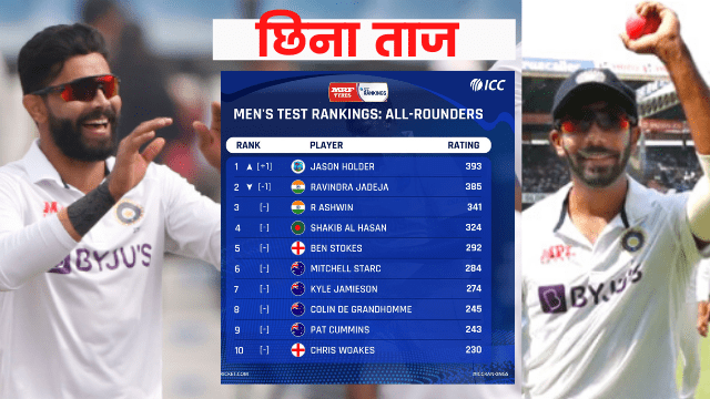 criccrank - 2022-03-17T083242.392 ICC Test Ranking: Ravindra Jadeja snatched the No.1 all-rounder's crown, Jasprit Bumrah reached the top-5