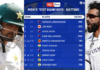 ICC Test Rankings: Babar Azam's performance, has created a storm in the Test rankings, surpassing Virat, Jadeja slips from No. 1