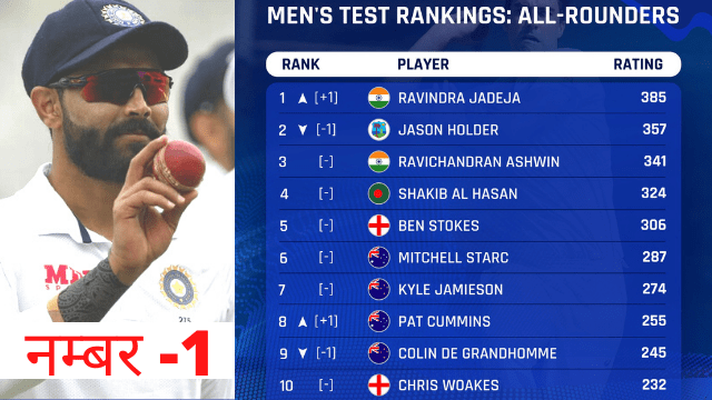 criccrank - 2022-03-25T074935.850 For the second time in a month, Jadeja became No. 1 Test all-rounder, holder backward, Babar, Rohit, Virat, Pant continued to shine.