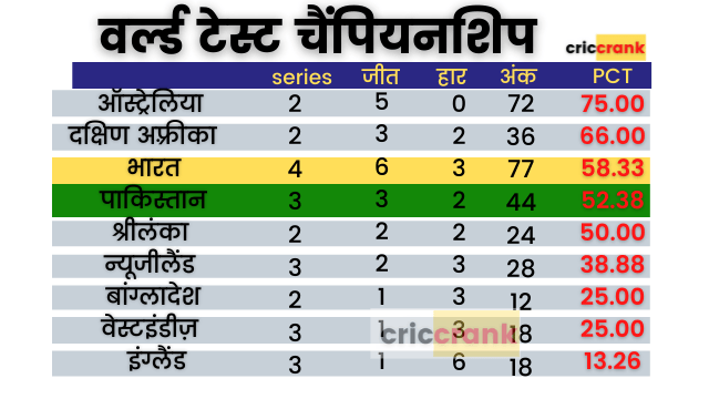 criccrank - 2022-03-25T180502.289 AUS vs PAK: India beat PAK in points table with Australia's 115-run win over PAK