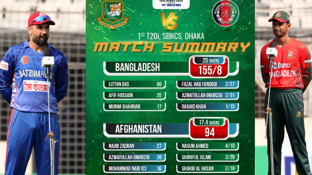 criccrank (65) BAN vs AFG T20: Bangladesh beat Afghanistan by 61 runs, Liton Nasoom wreaks havoc, see scorecard