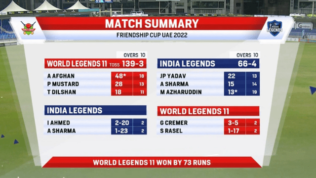 Friendship Cup: Indian Legends thrashed by World Legends by 73 runs, Ajrudin-Mongia again on the field, see score card