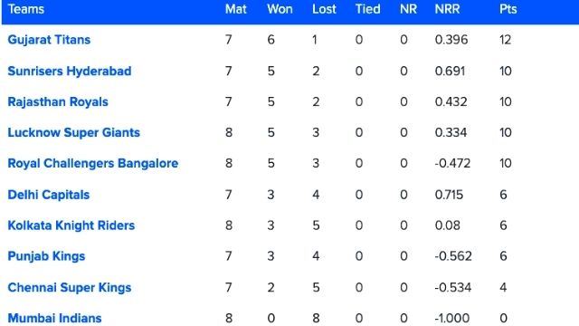 37 matches ended, Orange-Purple cap reversal, Hardik out of top-2 due to Lokesh Rahul's century, see top 10 list
