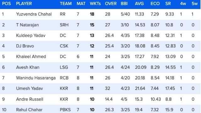 37 matches ended, Orange-Purple cap reversal, Hardik out of top-2 due to Lokesh Rahul's century, see top 10 list