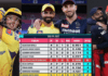 IPL 2022 POINTS TABLE: Because of this, Rajasthan Royals celebrated the victory of Chennai, a blow to Bangalore's hopes