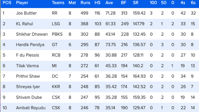 39 matches ended, Butler-Chahal reign in Orange-Purple Cap, Duplessis enter top-5, see top 10 list