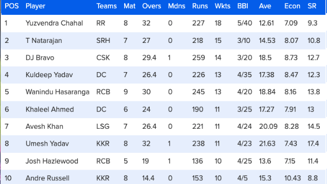 39 matches ended, Butler-Chahal reign in Orange-Purple Cap, Duplessis enter top-5, see top 10 list