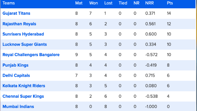 IPL 2022 Points Table after match 40