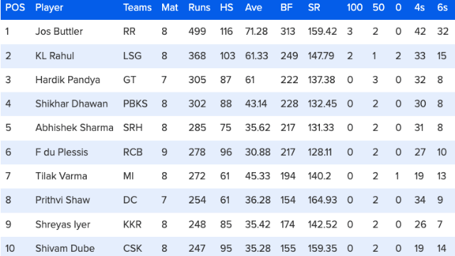 40 matches ended, orange-purple cap changed, Hardik dropped Dhawan from top-3, Umran included in top-2, see top 10 list