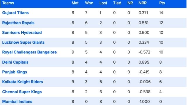 KKR vs DC: Powell-Kuldeep's performance, Delhi's win by 4 wickets, got its MOM, broken these records, see points table