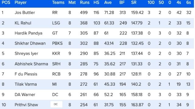 41 matches ended, Shreyas-Kuldeep's performance in Orange-Purple cap, Duplessis out of top-5, see top 10 list