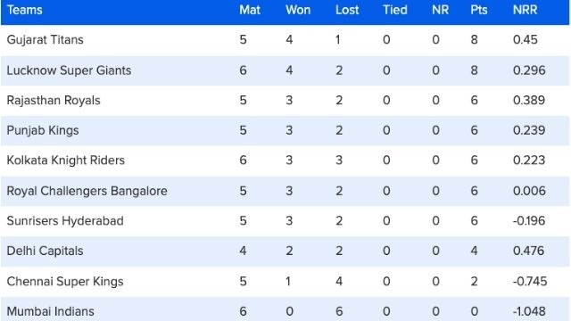 26 matches ended: Big upset in Purple Orange Cap, Rahul-de Kock in top 3, see list of top 10
