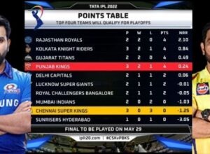 IPL 2022: Big upset in the points table due to CSK's defeat, now 4 teams have 4 points, see equation