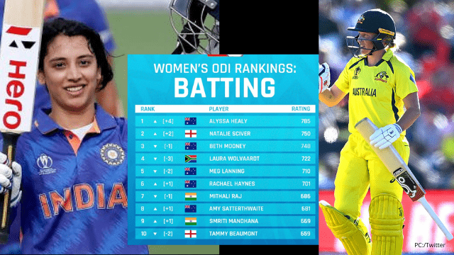 criccrank (73) ICC Women's ODI Rankings: Smriti Mandhana jumps, Alyssa Healy becomes No. 1 batsman, 2 Indians in top-10