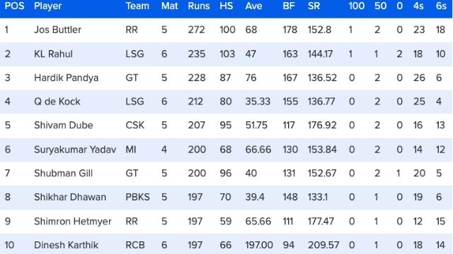 orange Cap top-10 list after 27 matches