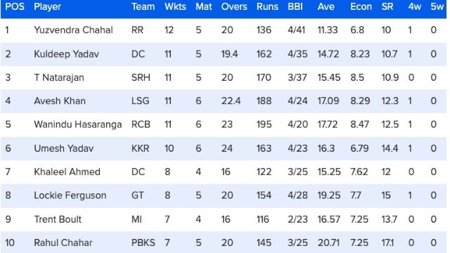 Purple Cap top-10 list after 27 matches
