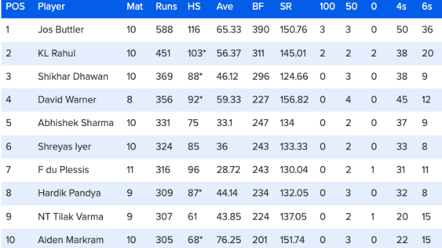 50 matches ended, Orange-Purple cap reversed, Warner's 92-run knock entered top-4, Hardik out of top-7, see top-10 list