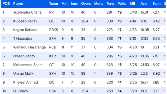 50 matches ended, Orange-Purple cap reversed, Warner's 92-run knock entered top-4, Hardik out of top-7, see top-10 list