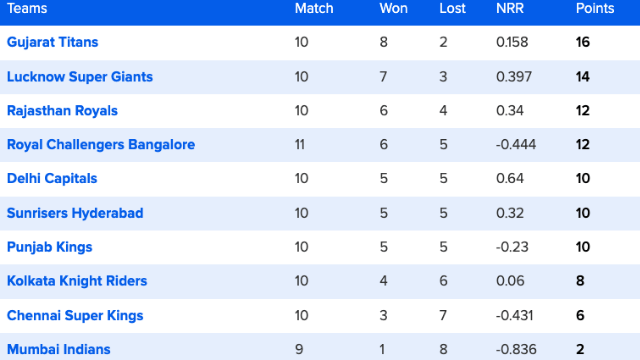 50 matches ended, Orange-Purple cap reversed, Warner's 92-run knock entered top-4, Hardik out of top-7, see top-10 list