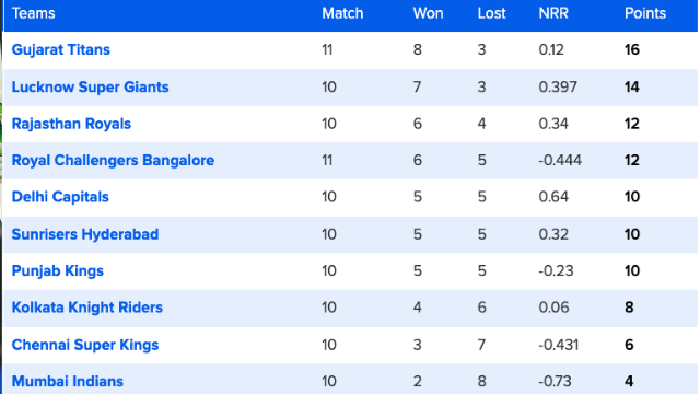 51 matches ended, Orange-Purple cap reversed, Hardik scored 24 runs to enter top-5, Shreyas slipped, see top-10 list