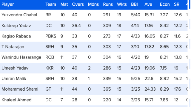 51 matches ended, Orange-Purple cap reversed, Hardik scored 24 runs to enter top-5, Shreyas slipped, see top-10 list