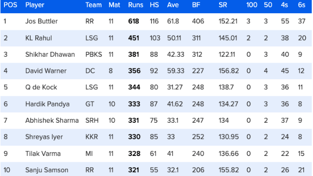 53 matches ended, Orange Purple Cap's list changed, Hardik out of top-5 due to Quinton de Kock's innings, see top-10 list