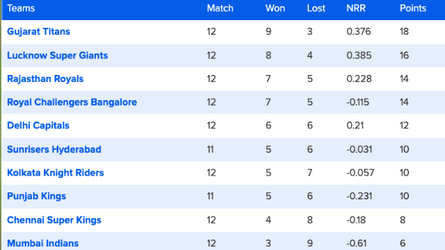 59 matches ended, Orange-Purple Cap's list changed, Tilak Verma entered top-7, de Kock slipped, see top-10 list