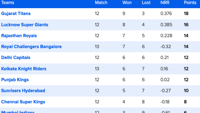 61 matches ended, Orange-Purple Cap's list changed, Abhishek Sharma's innings knocked De Kock out of top-10, see top-10 list