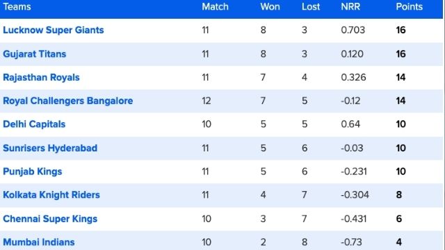 Karthik-Hasranga's havoc, RCB won by 67 runs, Duplessis also shone, these 7 records were broken, changed the mood of the points table