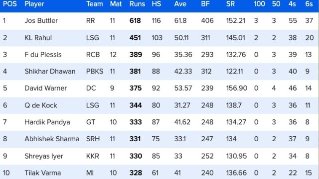 55 matches ended, Orange-Purple's list upturned, Dhawan out of top-3 due to du Plessis's innings, see top-10 list