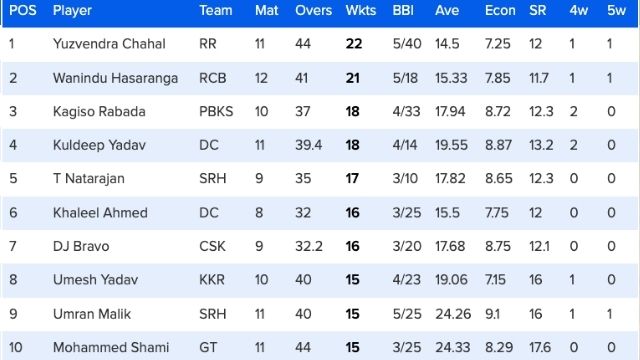 55 matches ended, Orange-Purple's list upturned, Dhawan out of top-3 due to du Plessis's innings, see top-10 list