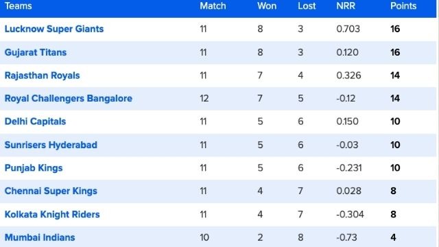 55 matches ended, Orange-Purple's list upturned, Dhawan out of top-3 due to du Plessis's innings, see top-10 list