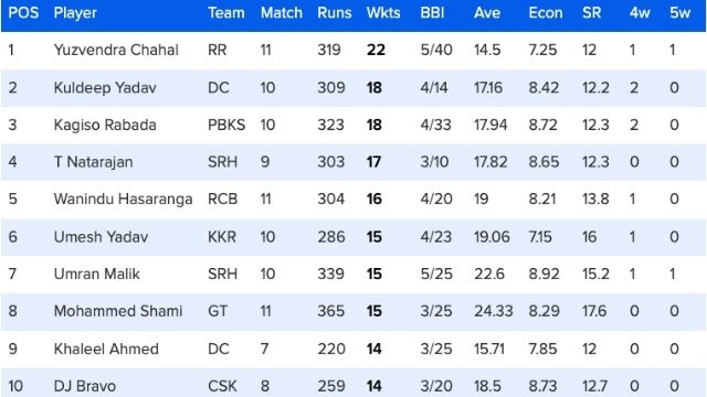 53 matches ended, Orange Purple Cap's list changed, Hardik out of top-5 due to Quinton de Kock's innings, see top-10 list