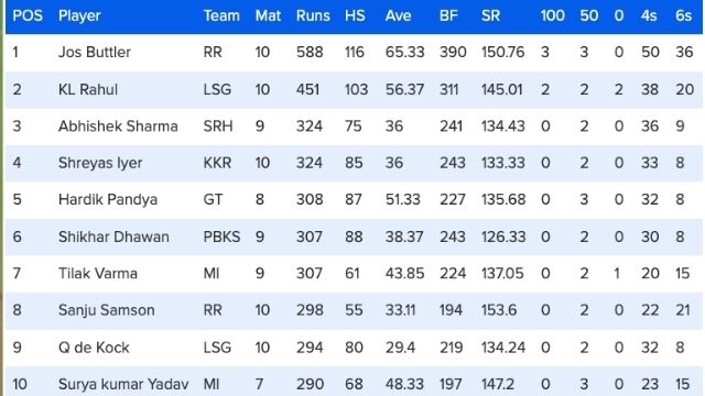 47 matches ended, change in orange-purple cap, Shikhar was out of top-5 due to Shreyas's innings, see top-10 list