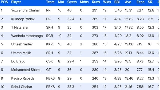 47 matches ended, change in orange-purple cap, Shikhar was out of top-5 due to Shreyas's innings, see top-10 list