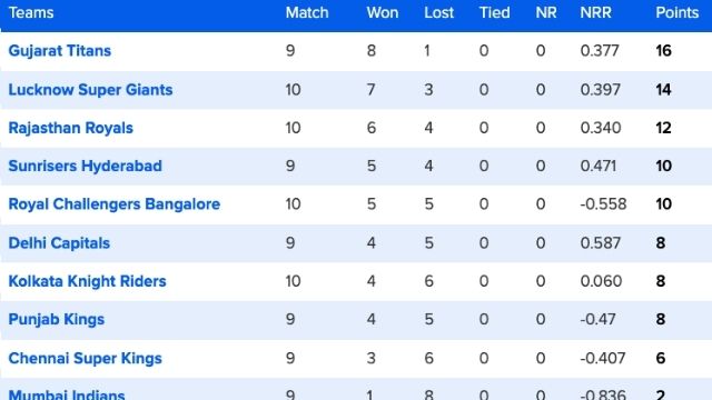 47 matches ended, change in orange-purple cap, Shikhar was out of top-5 due to Shreyas's innings, see top-10 list