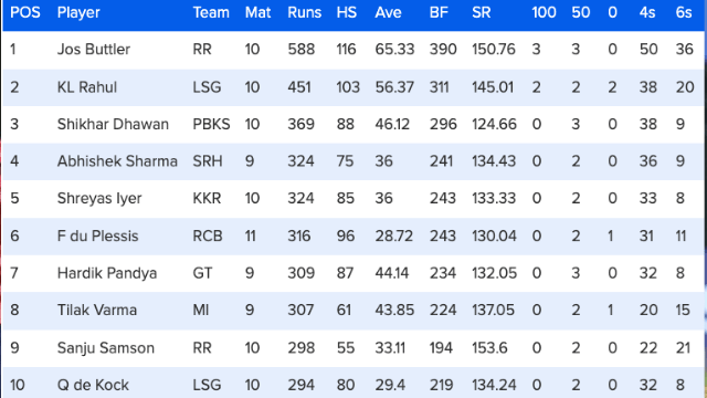 49 matches ended, Orange-Purple cap reversed, Hardik out of top-6 due to du Plessis's innings, Harshal included in top-10, see top-10 list
