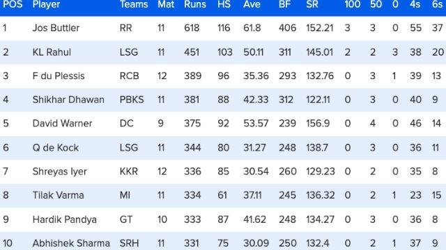 56 matches ended, Orange- Purple Cap list changed, Shreyas's innings made Hardik out of top-7, see top-10
