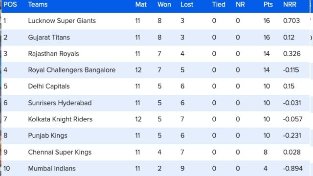 KKR के 12 मैचों से 10 पॉइंट्स हो गए हैं और वह टेबल में सातवें नंबर पर पहुंच गई है। कोलकाता को प्ले-ऑफ में पहुंचने के लिए अपने आखिरी दोनों मैच जीतने होंगे साथ ही नेट रन रेट के मामले में भी खुद को आगे रखना होगा।