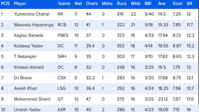 57 matches ended, Orange- Purple Cap's list changed, Shubman entered top-4, Hardik slipped, see top-10 list