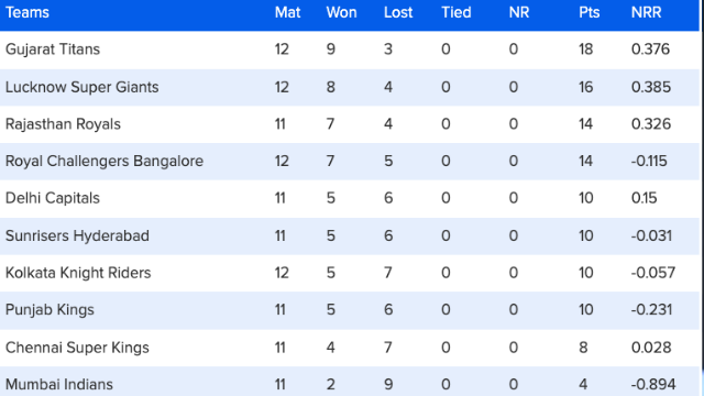 57 matches ended, Orange- Purple Cap's list changed, Shubman entered top-4, Hardik slipped, see top-10 list