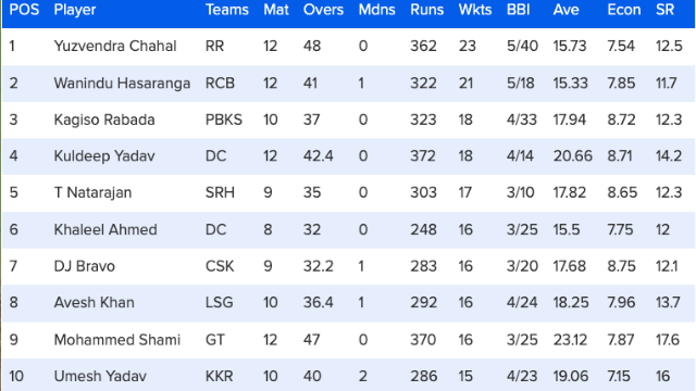 58 matches ended, Orange- Purple Cap list changed, Warner entered top-3, Shubman slipped, see top-10 list