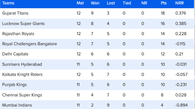 58 matches ended, Orange- Purple Cap list changed, Warner entered top-3, Shubman slipped, see top-10 list