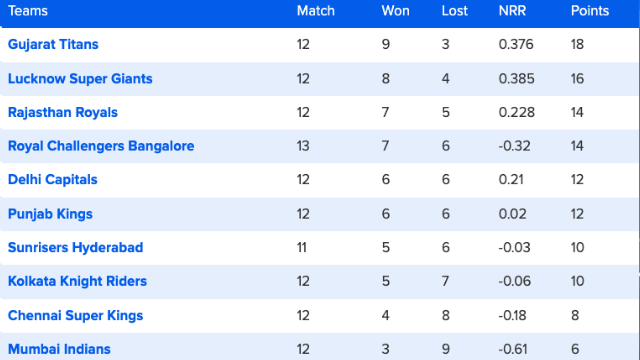 60 matches ended, Orange-Purple Cap's list changed, Shikhar Dhawan's innings made Shubman Gill out of top-5, Hasranga became number-1 bowler, see top-10 list