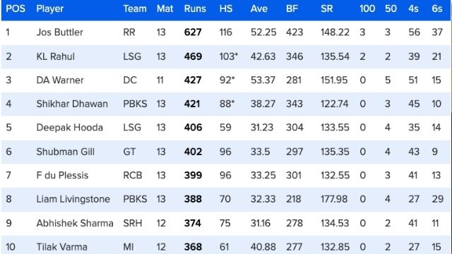 IPL2022: 64 matches ended, new twist in Orange-Purple Cap list, Warner and Dhawan's fight for top-3, see top-10 list