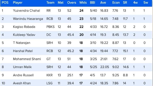 IPL2022: 64 matches ended, new twist in Orange-Purple Cap list, Warner and Dhawan's fight for top-3, see top-10 list